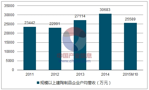 全国规模以上建陶制品企业户均营收.jpg 全国规模以上建陶制品企业户均营收.jpg