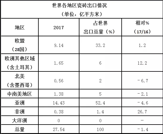 世界各地区瓷砖出口情况1.jpg