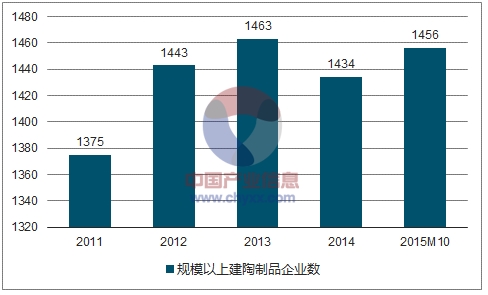 全国规模以上建陶制品企业数量.jpg 全国规模以上建陶制品企业数量.jpg