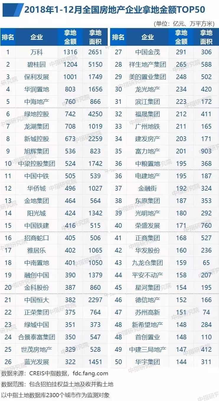 2018年1-12月全国房地产企业拿地排行榜1.jpg