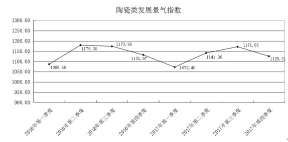 陶瓷类发展景气指数.jpg