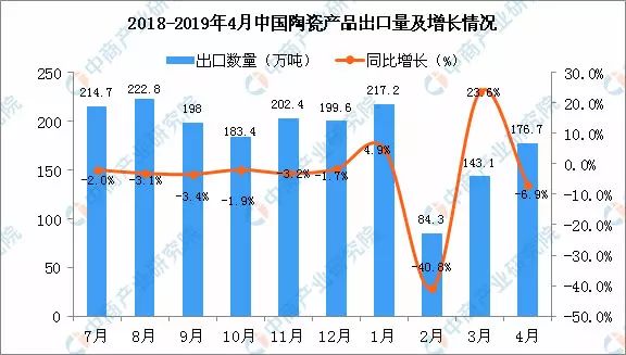 4月中国陶瓷产品出口量176.7万吨.jpg