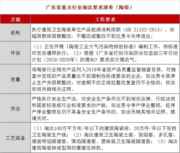 广东省重点行业陶瓷淘汰要求清单.jpg