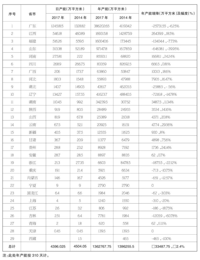 全国各产区瓷砖产能.jpg