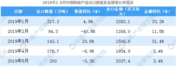 5月中国陶瓷产品出口量为200万吨.png