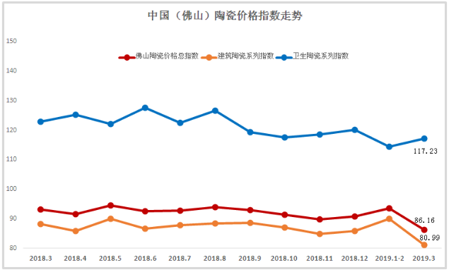2018年3月至2019年3月佛山陶瓷价格指数走势图.png