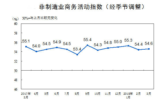 2018年3月中国采购经理指数运行情况.png